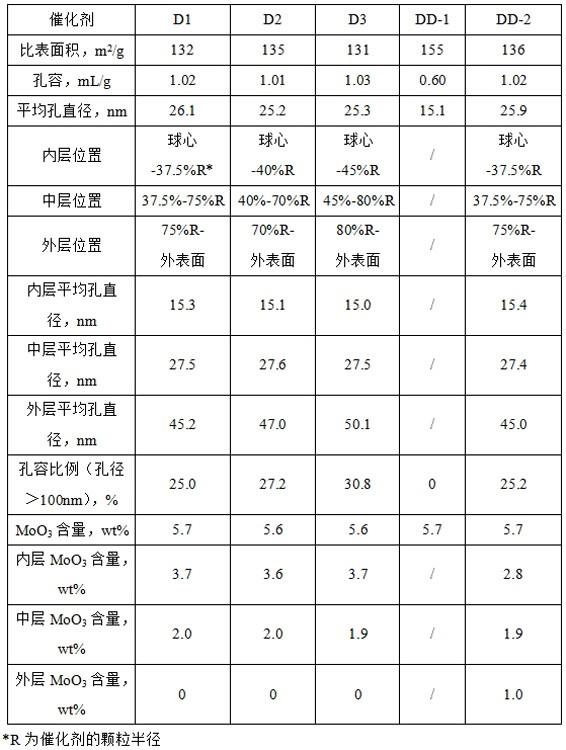 上流式渣油加氢催化剂及其制备方法与流程