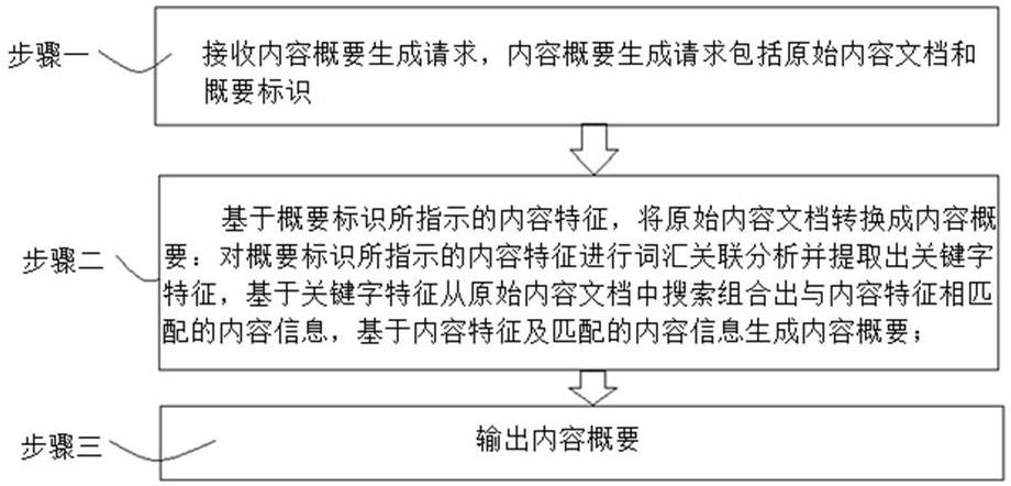 基于关键字提取的内容概要生成方法、系统及介质与流程