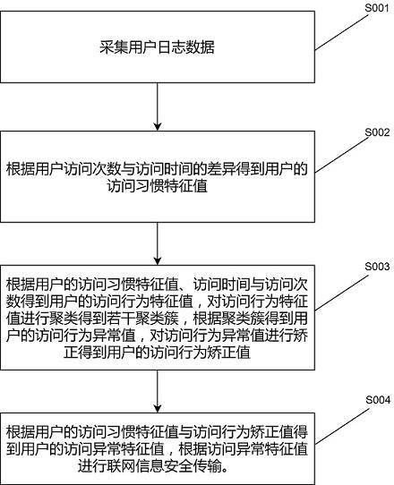 一种物联网信息安全传输方法与流程