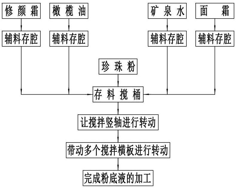 一种粉底液及其加工方法与流程