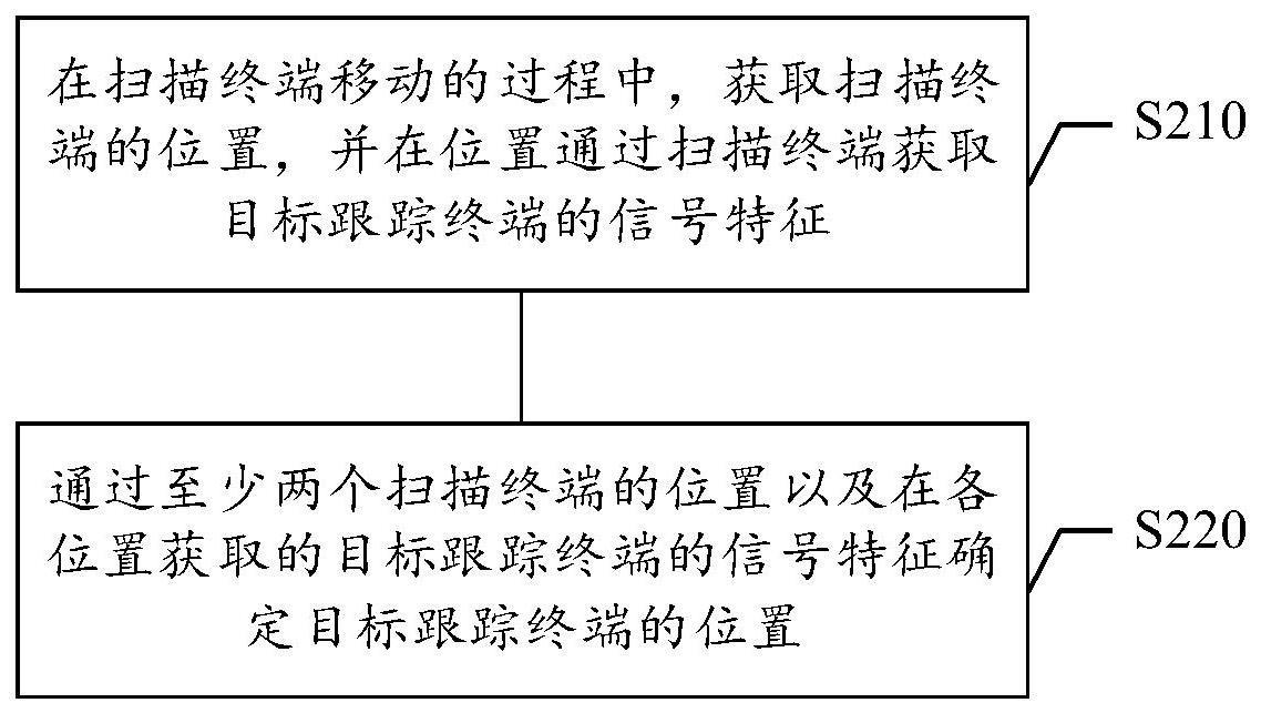 跟踪终端位置确定方法、装置、存储介质及电子设备与流程