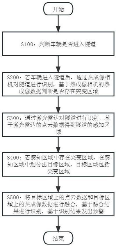 多传感器联合的隧道预警方法，系统，装置和存储介质与流程