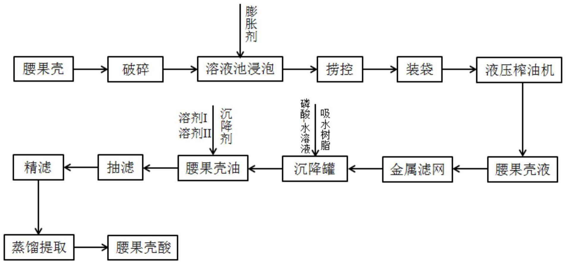 腰果壳中提取腰果酸的方法与流程