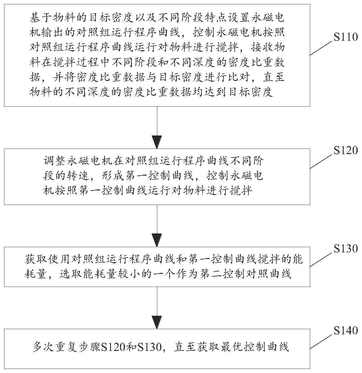 永磁电机改造搅拌高效节能控制方法及系统与流程