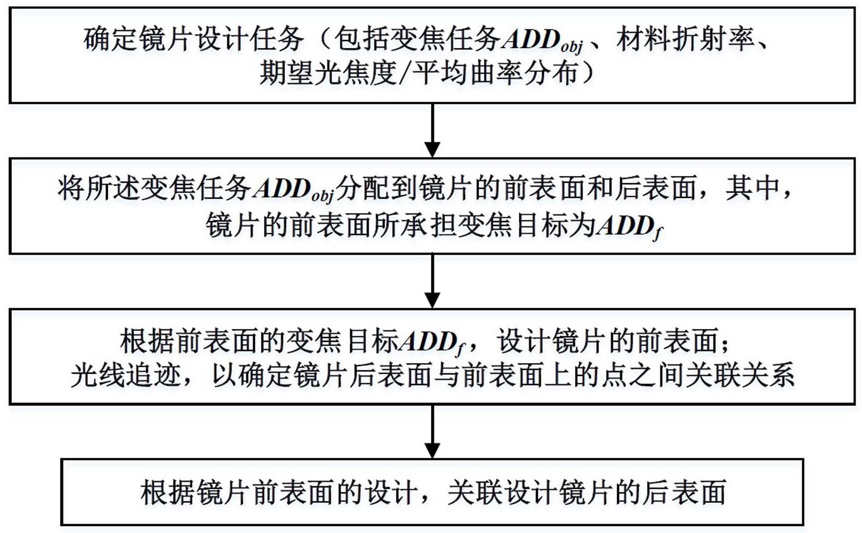 一种双面渐进多焦点镜片及其设计方法与流程