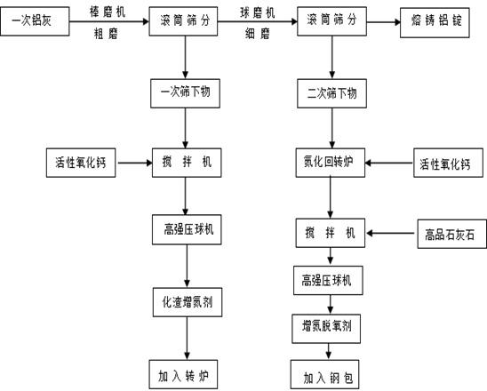 一种基于两步法利用铝灰增加螺纹钢氮含量的方法与流程