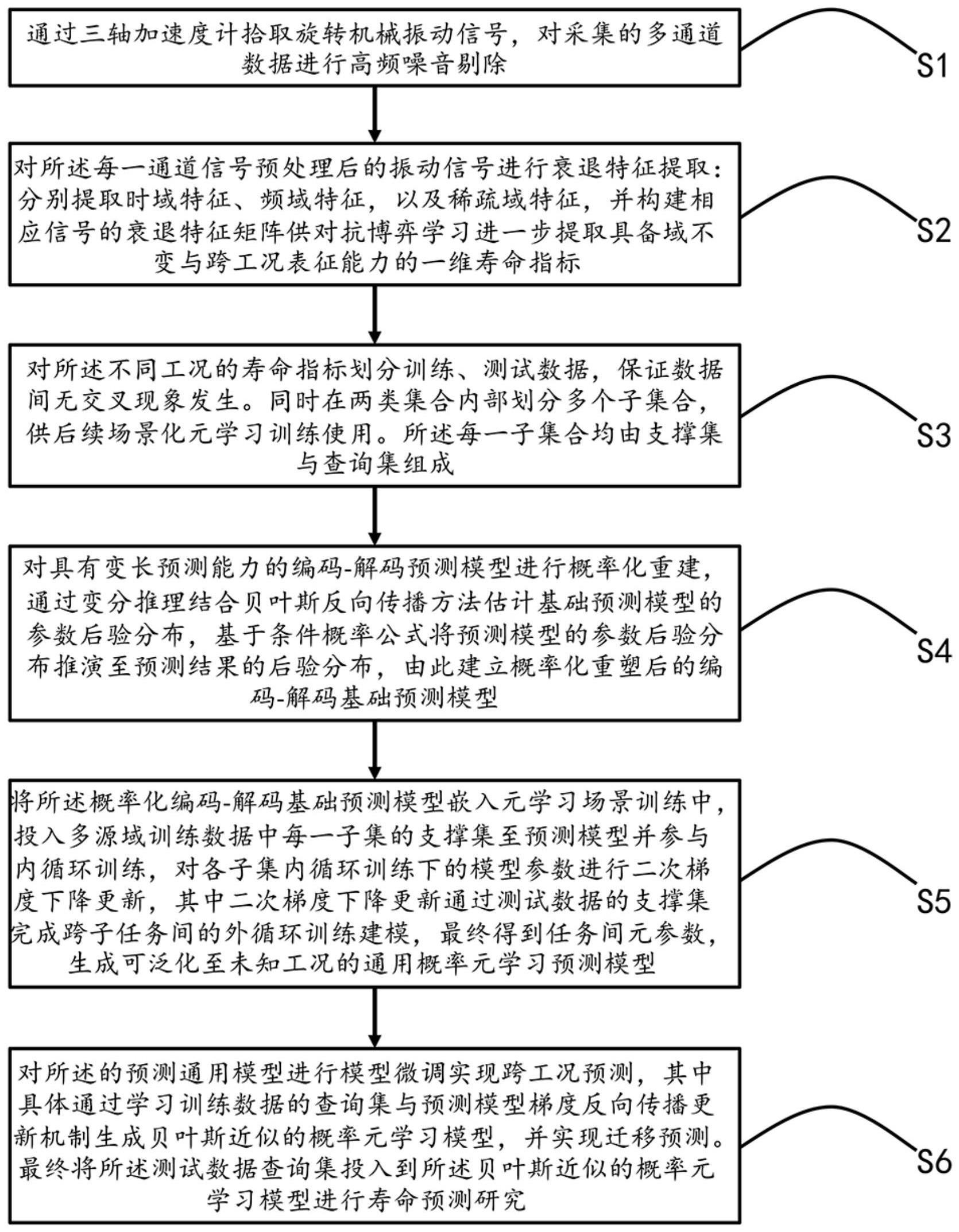 一种基于概率化元学习模型的旋转机械寿命预测方法