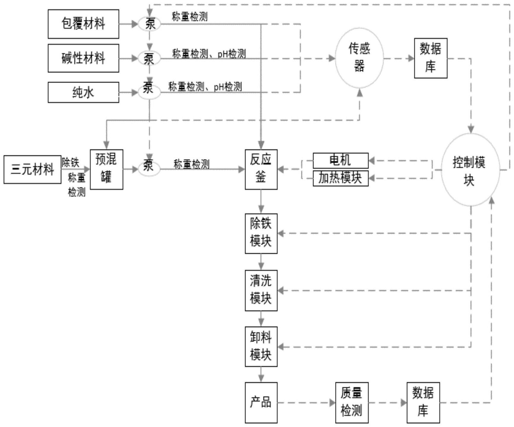 一种自动化水洗反应釜系统及其控制方法