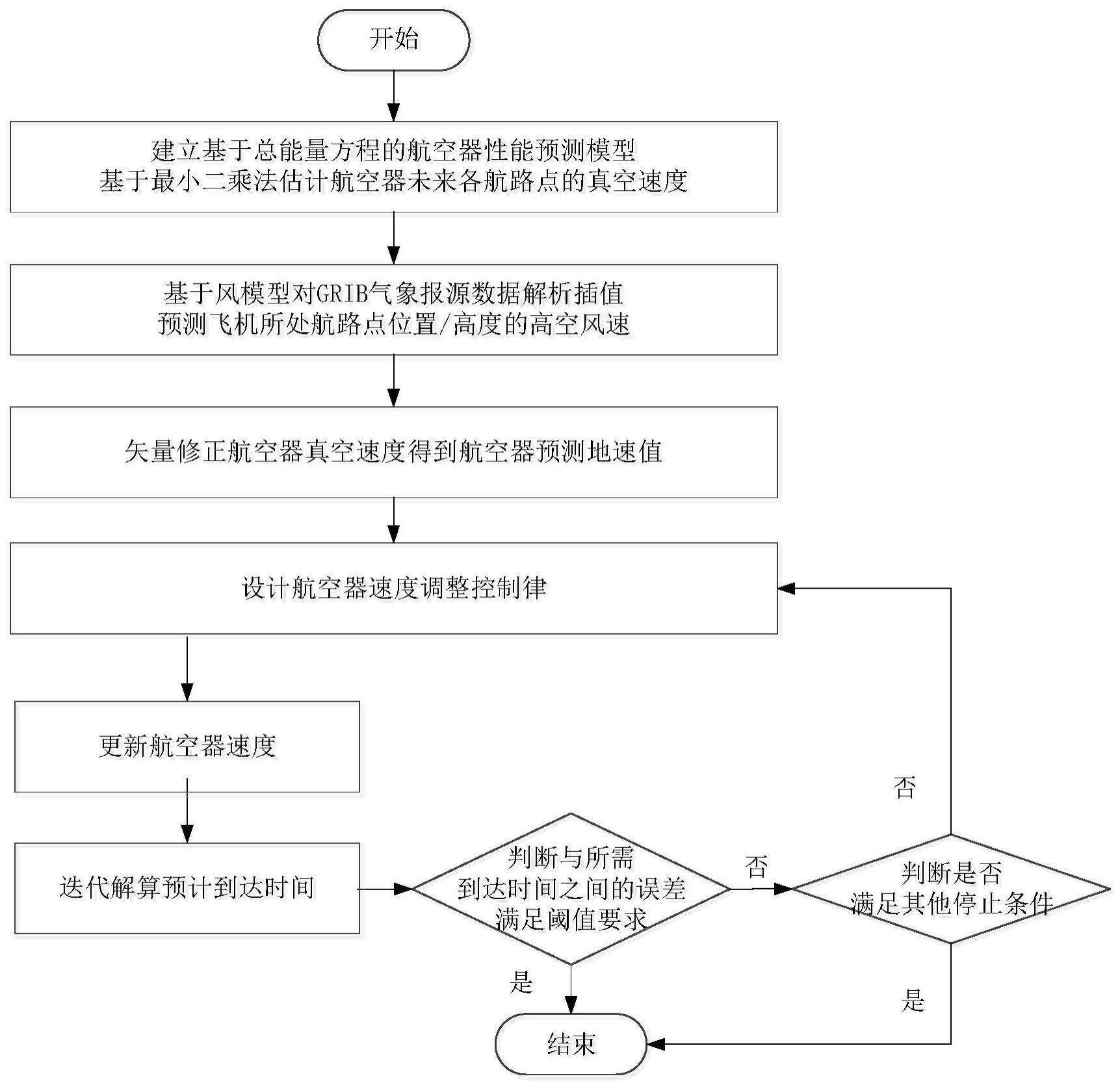 一种多气象条件下的航空器所需到达时间控制方法与流程