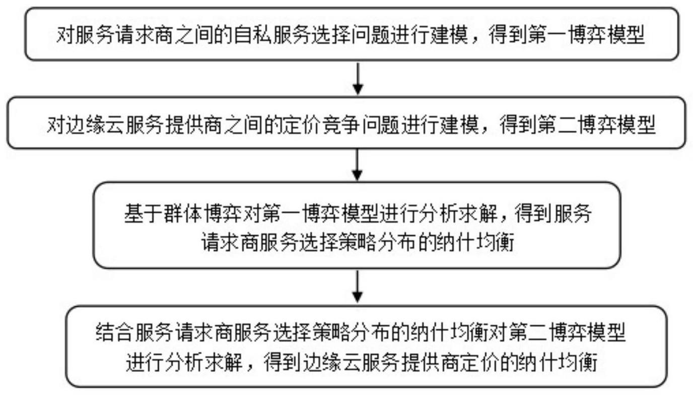 面向异构边缘云网络的DDoS攻防博弈及服务定价方法