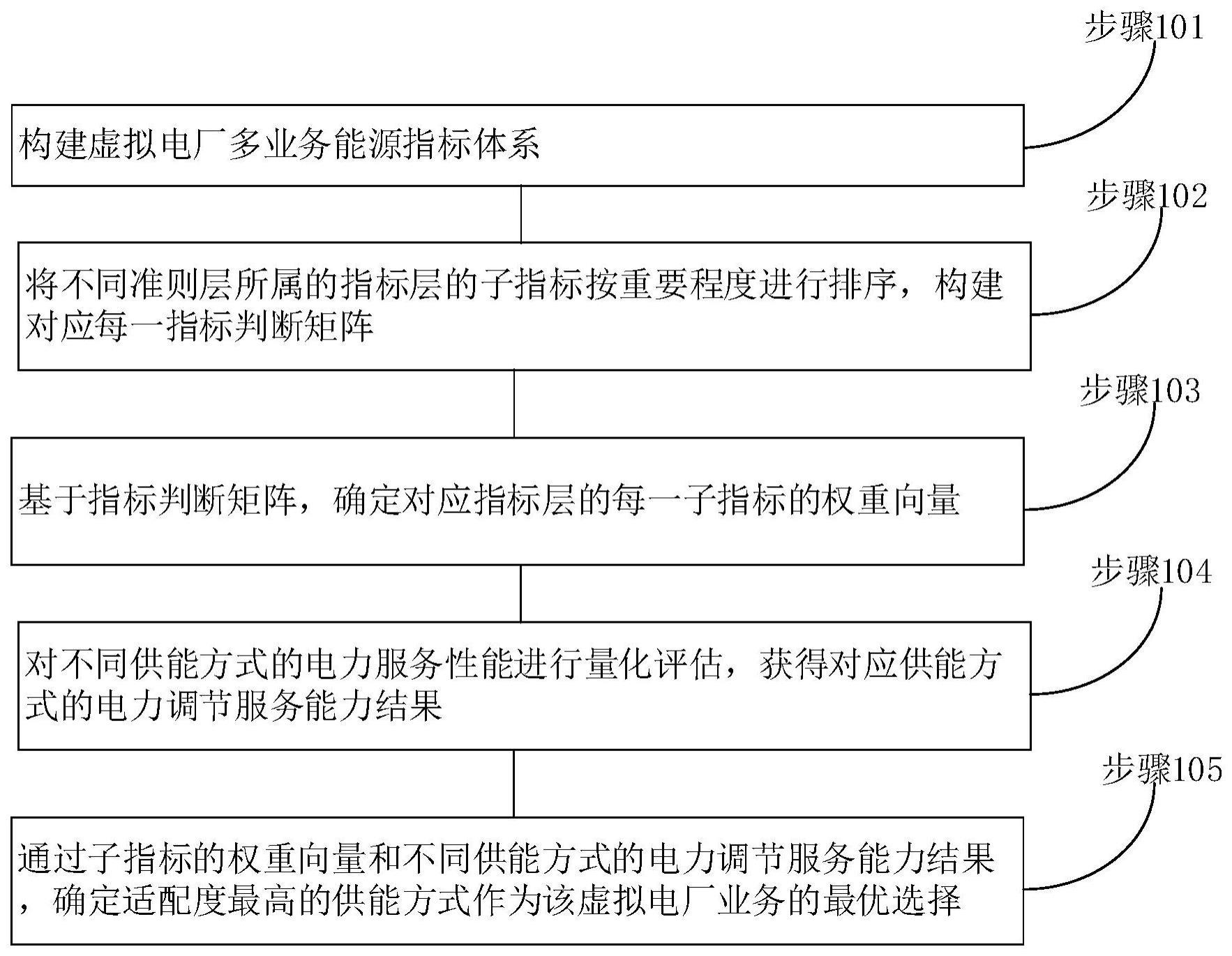 基于层次分析的虚拟电厂分布式能源优化适配方法及设备与流程