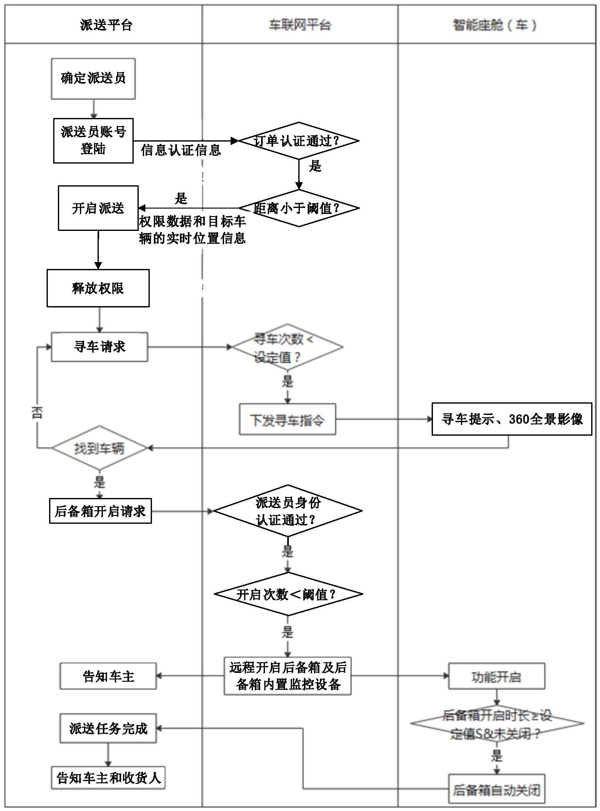 一种快递到车的物流控制方法与流程