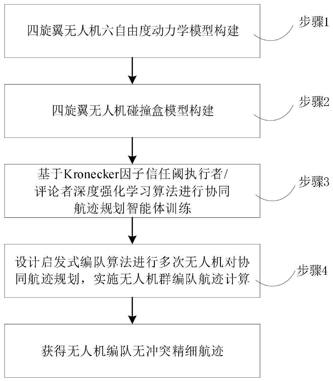 一种四旋翼无人机六自由度快速协同精细编队方法