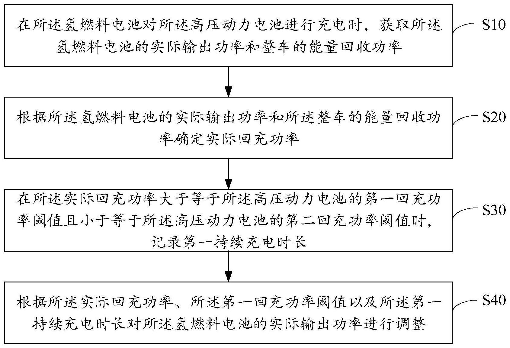 车辆能量管理方法、装置、设备及存储介质与流程