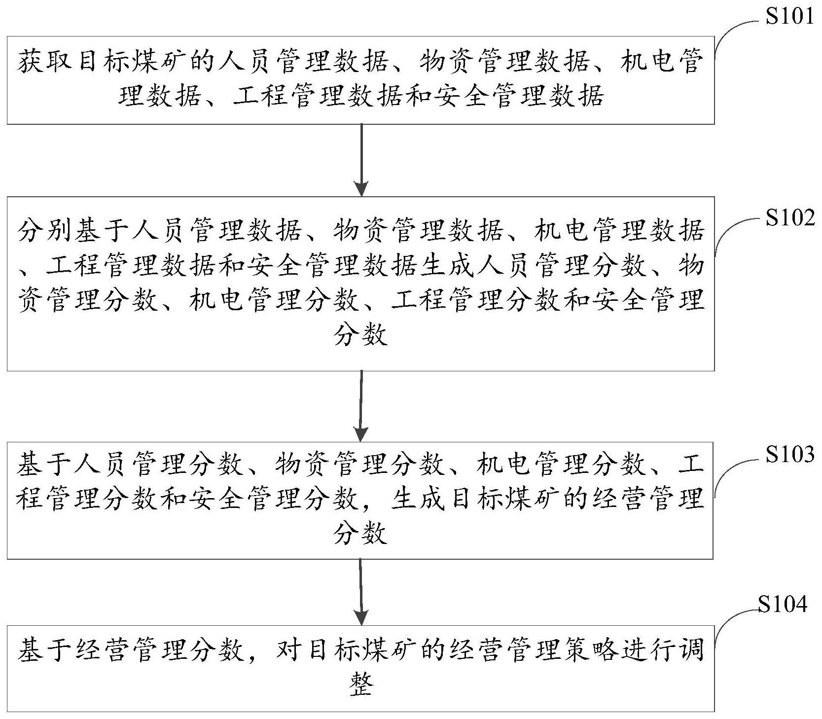 煤矿经营管理方法、装置、电子设备及存储介质与流程