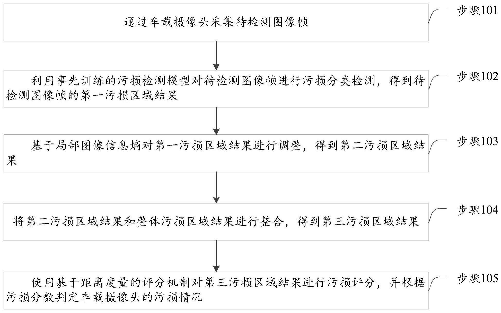 智能汽车车载摄像头污损检测方法、操作系统及车载设备与流程