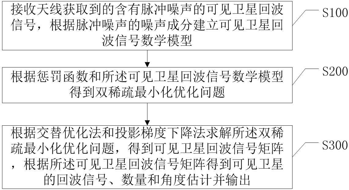 双稀疏优化阵列天线的卫星信号稳健捕获方法及相关设备