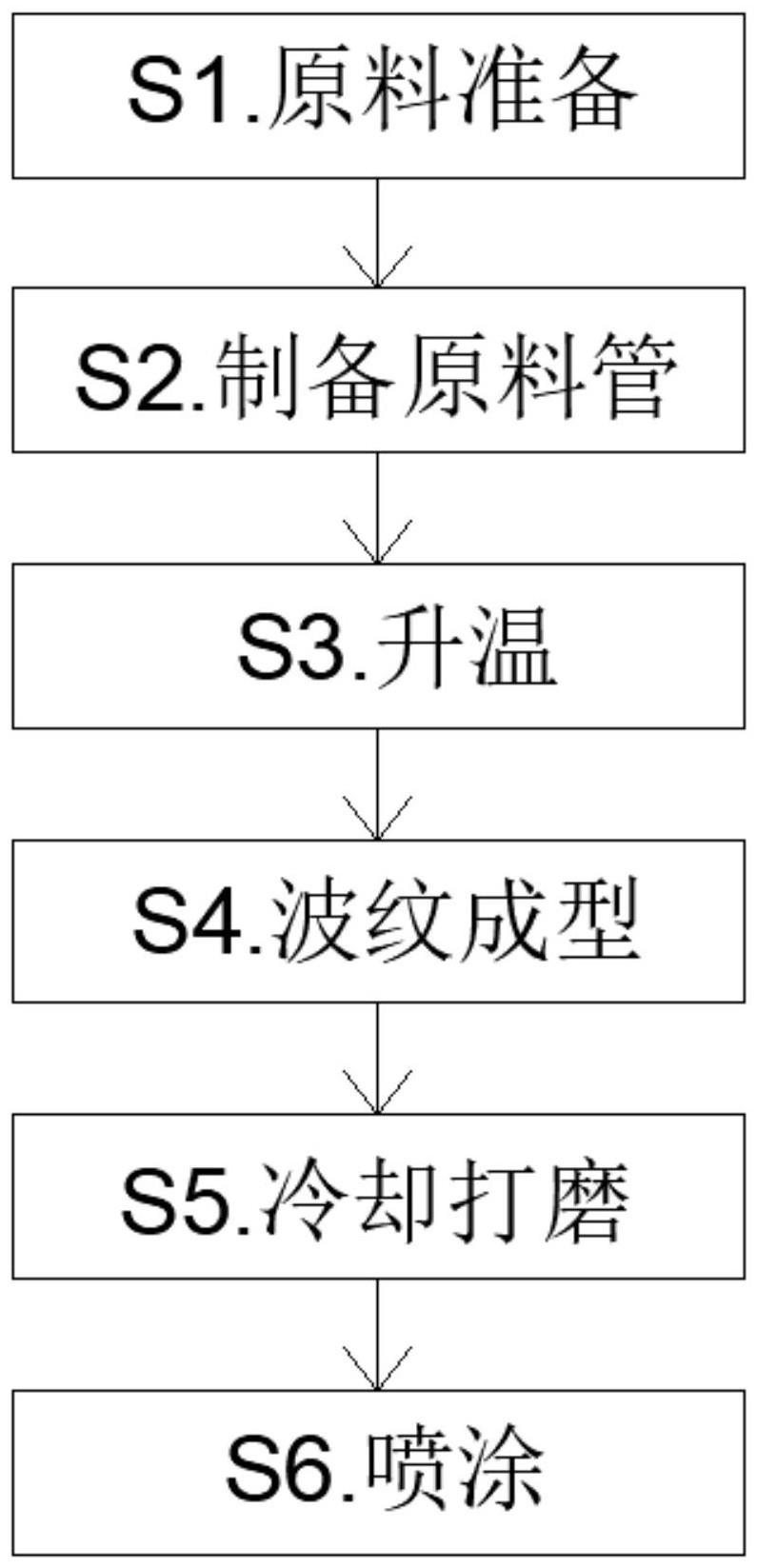 一种金属波纹管的生产方法与流程