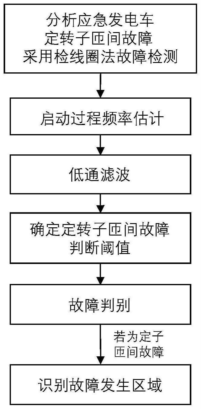 一种应急发电车启动过程匝间故障检测方法与流程