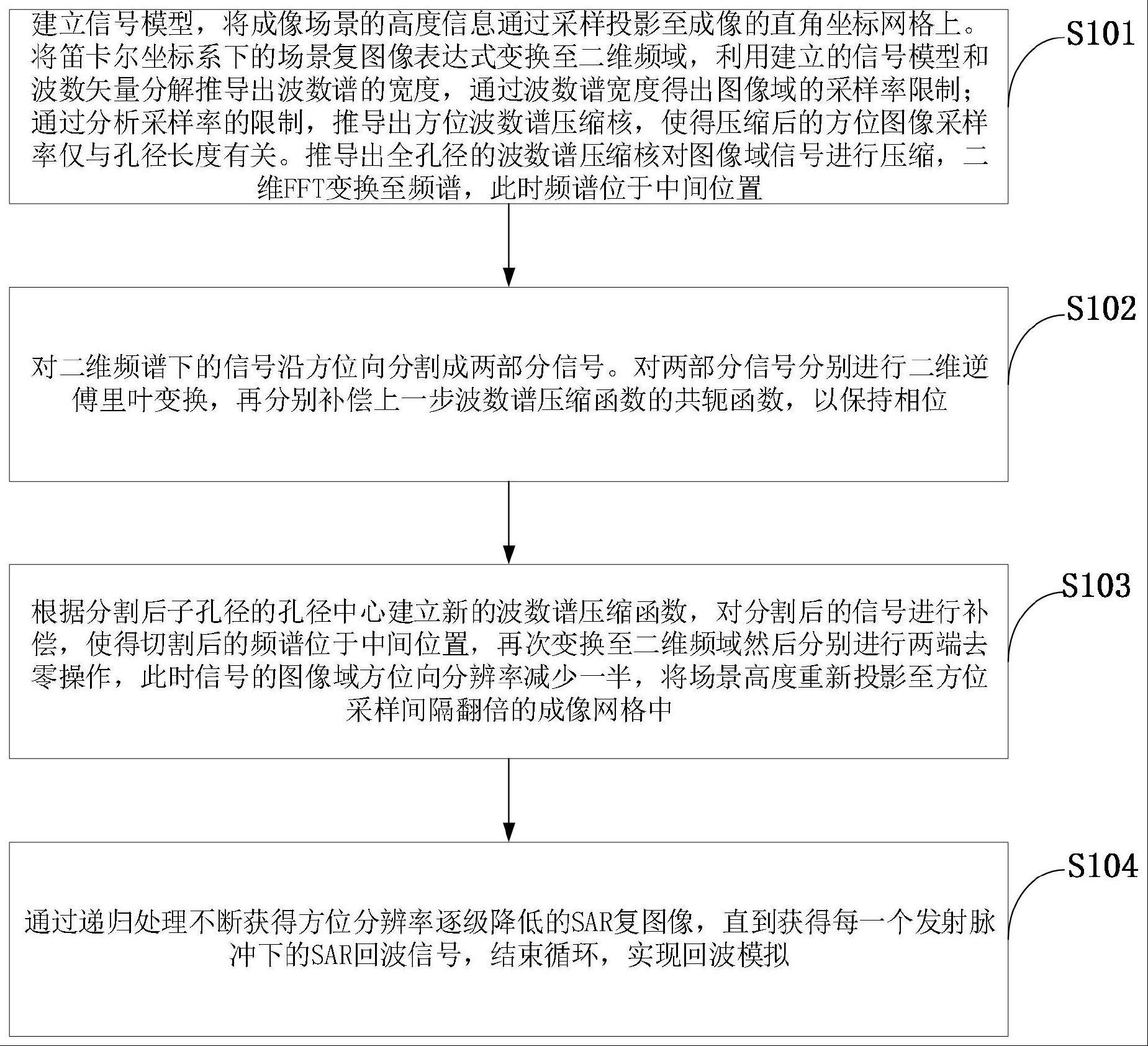 一种适用于地形起伏场景下的SAR时域快速回波模拟方法