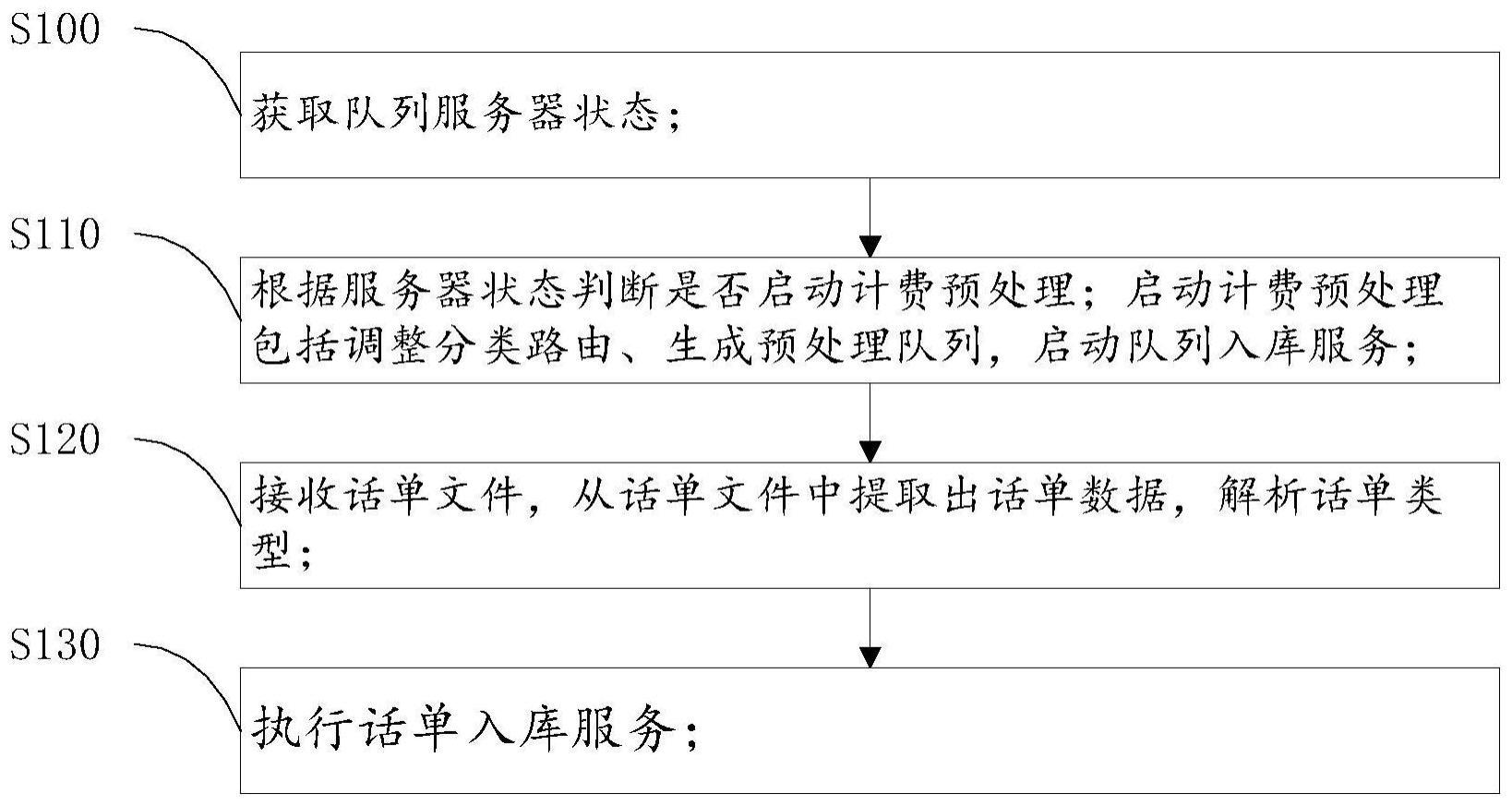 一种话单的计费预处理方法和装置与流程