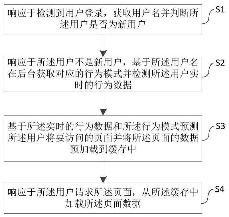 一种页面加载方法、系统、设备以及存储介质与流程