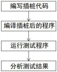 一种ARM芯片cache命中率的测试方法与流程