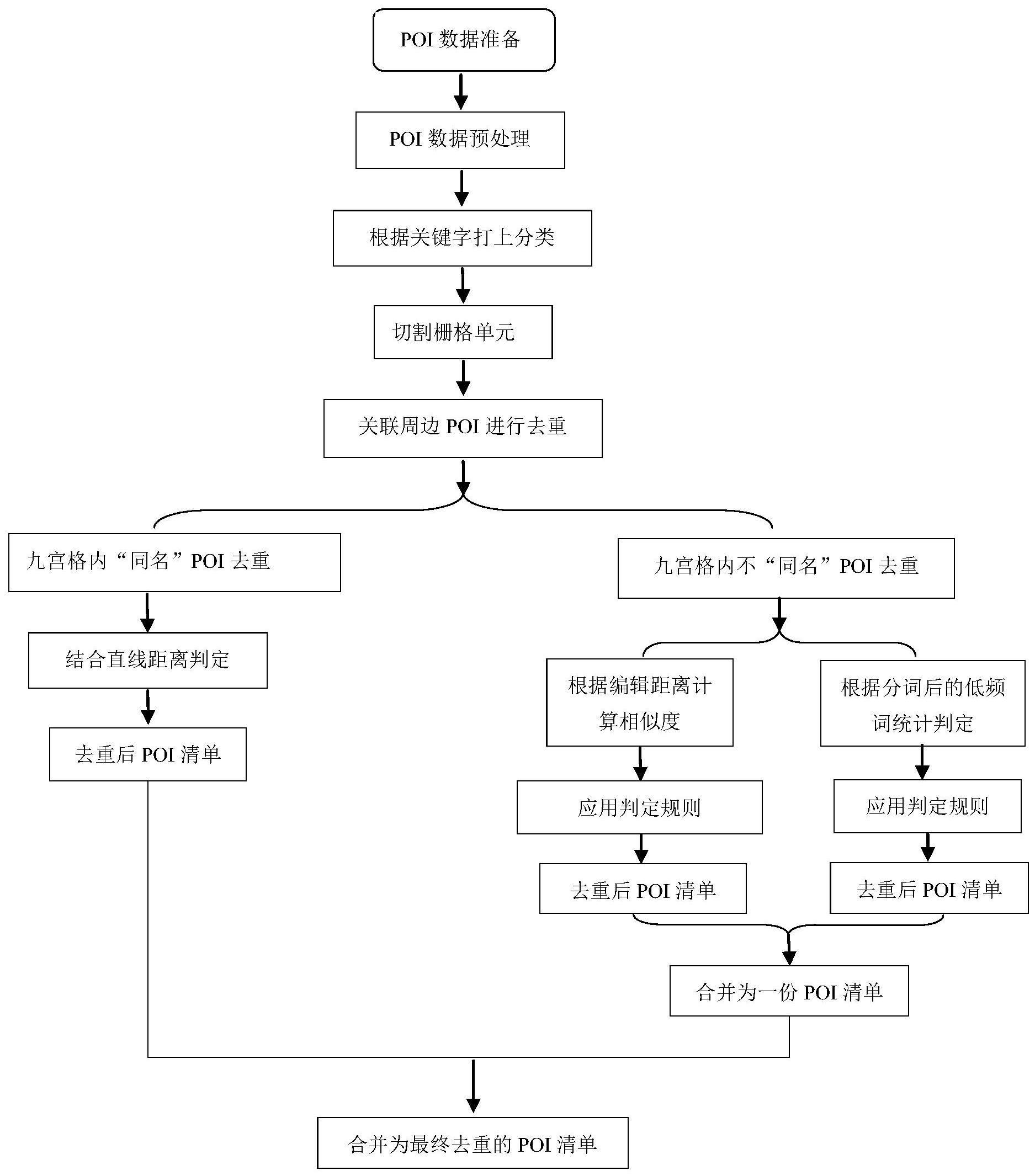 一种多源异构POI数据快速去重方法与流程