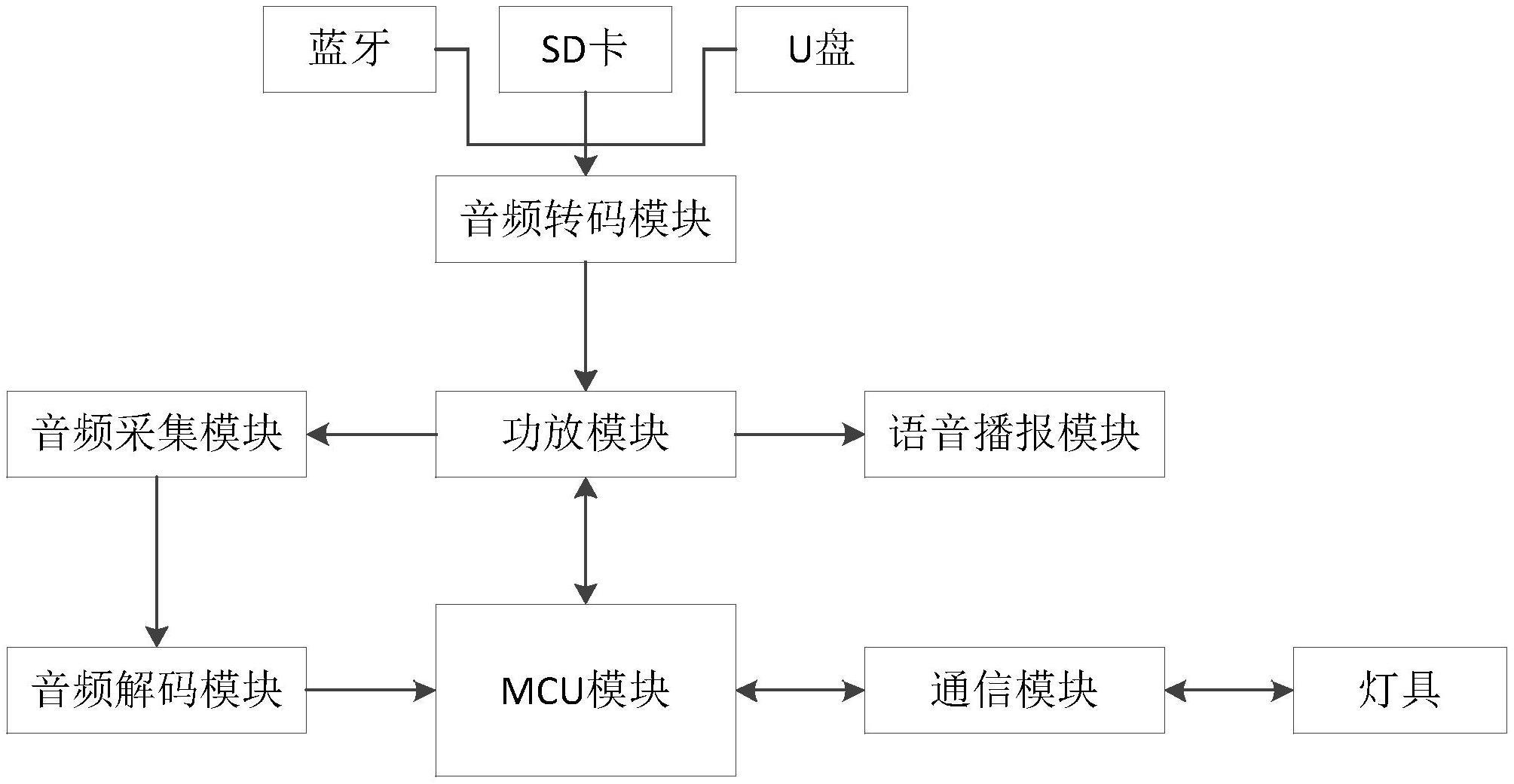 一种基于硬件解码的汽车灯具音乐律动音频解码设备的制作方法