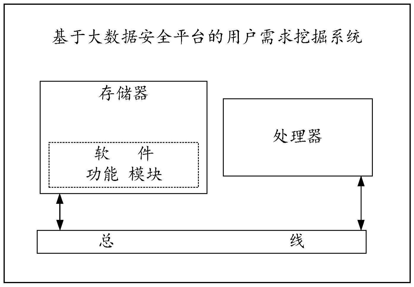 基于大数据安全平台的用户需求挖掘方法及系统与流程