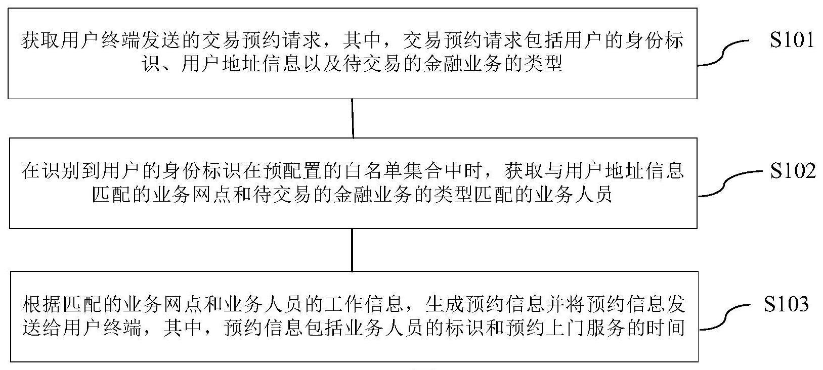 金融业务预约方法、装置、服务器及存储介质与流程