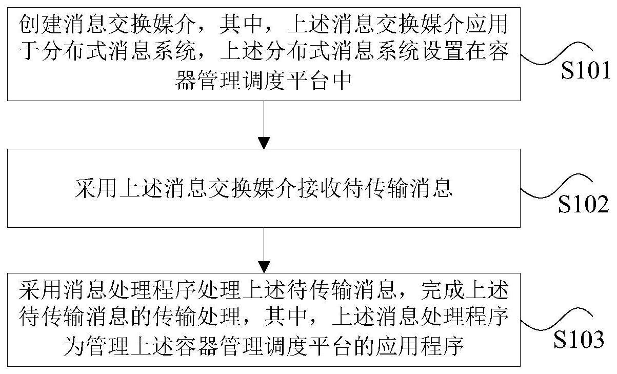 容器管理调度平台消息传输方法、装置及存储介质与流程