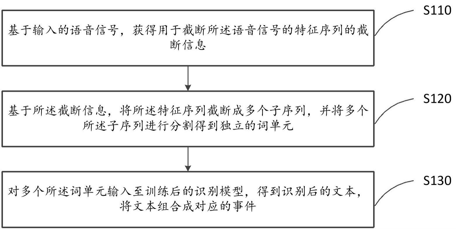 一种应急警情受理信息识别方法及装置与流程