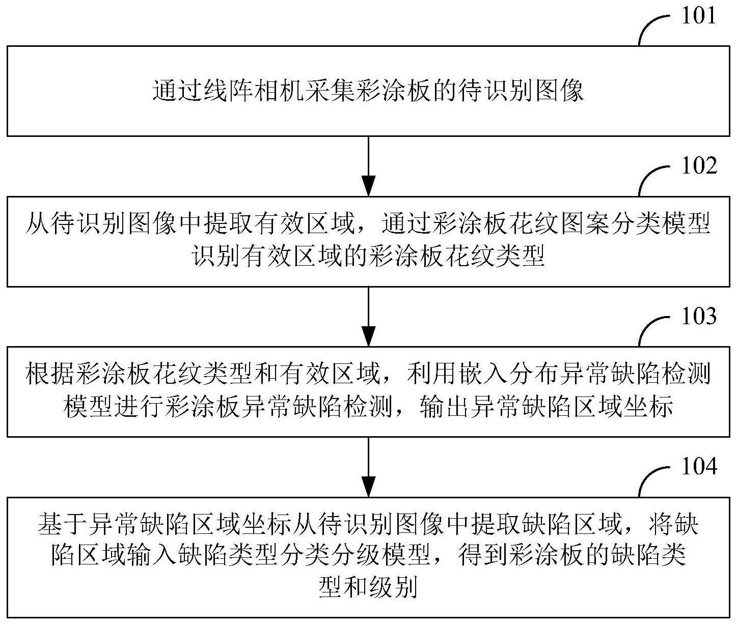 一种基于无监督生成式的彩涂板表面缺陷检测方法和装置与流程