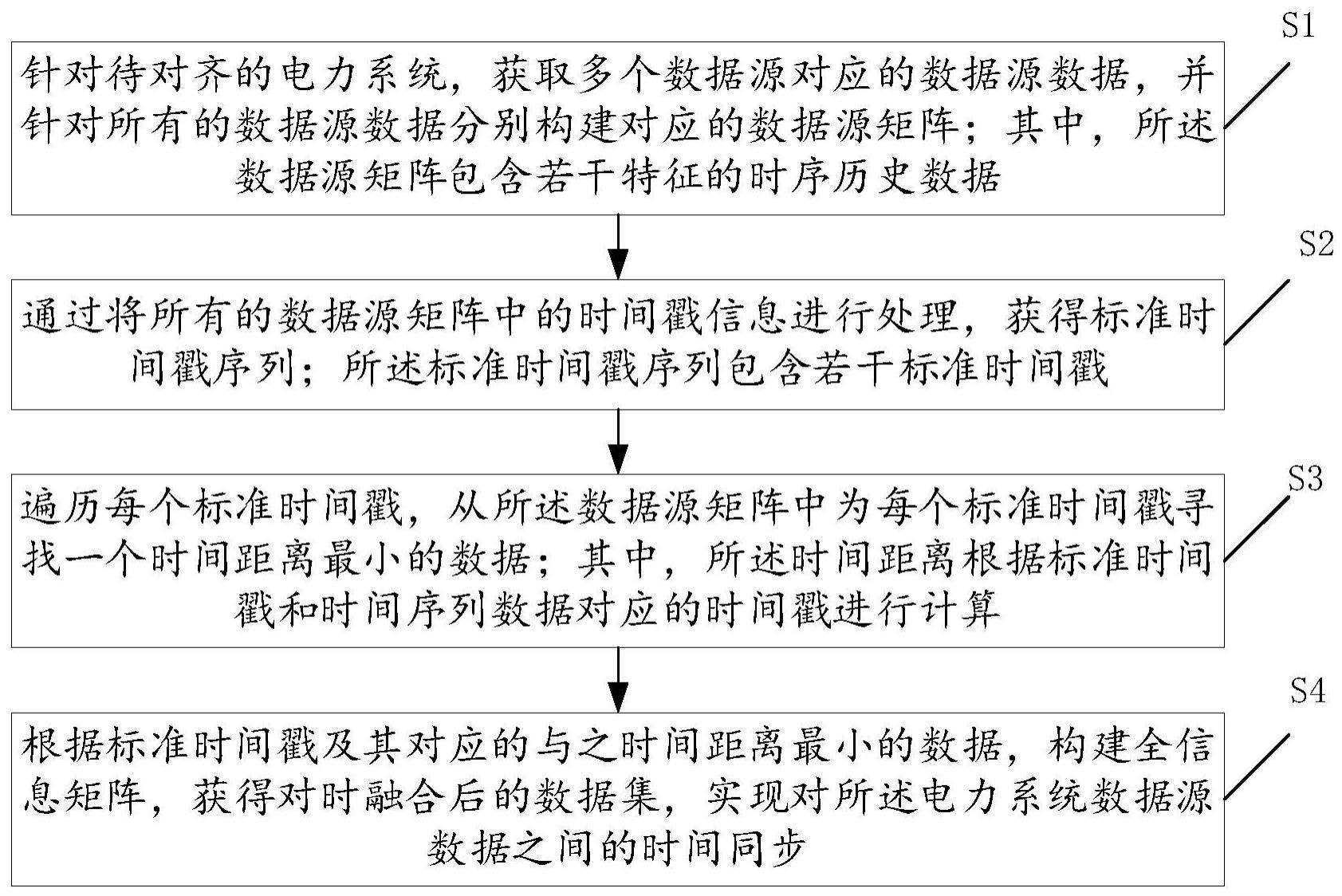 基于近邻对齐的电力系统多源数据对时方法和装置与流程