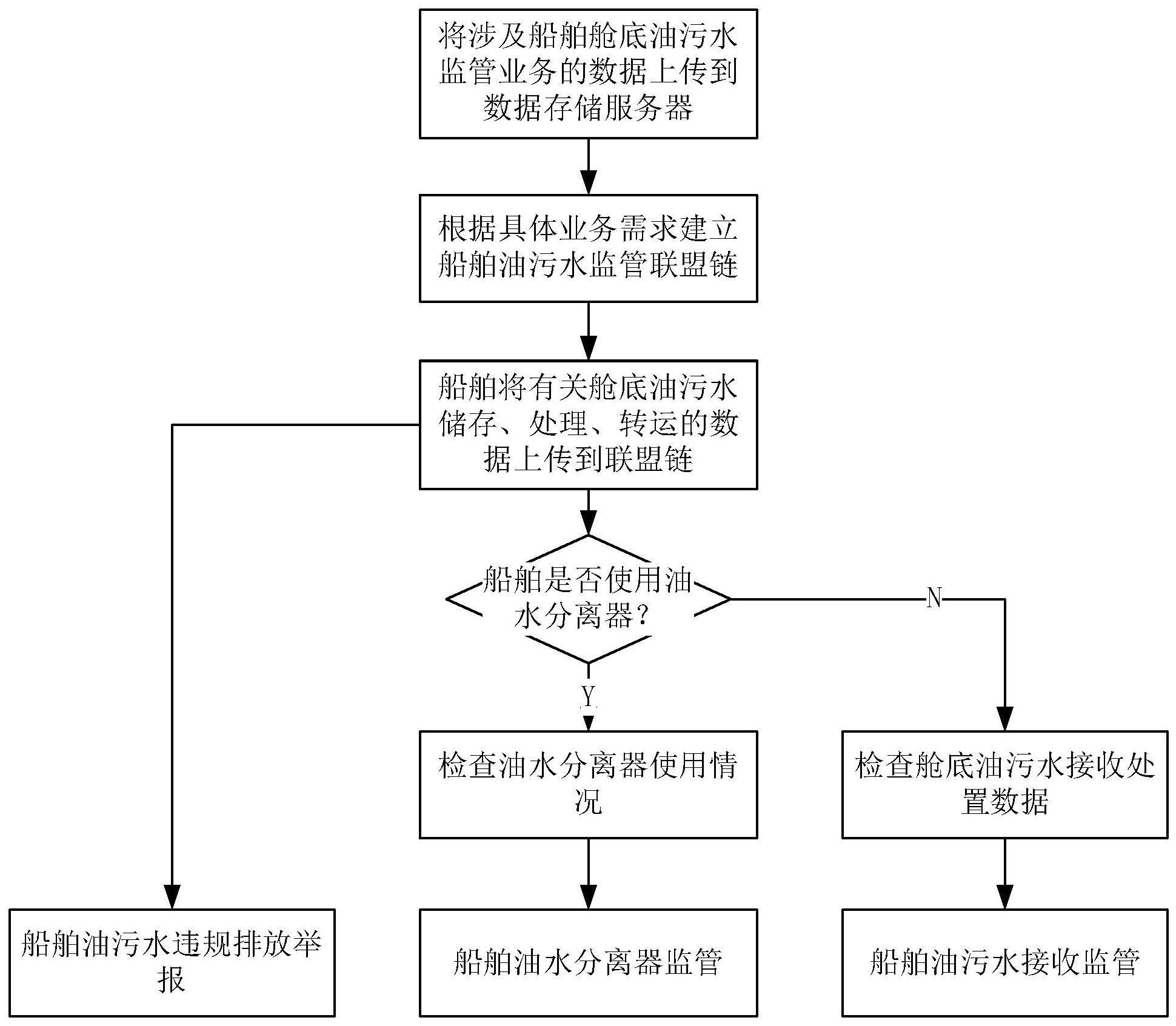 基于联盟区块链的船舶舱底油污水远程监管方法及系统