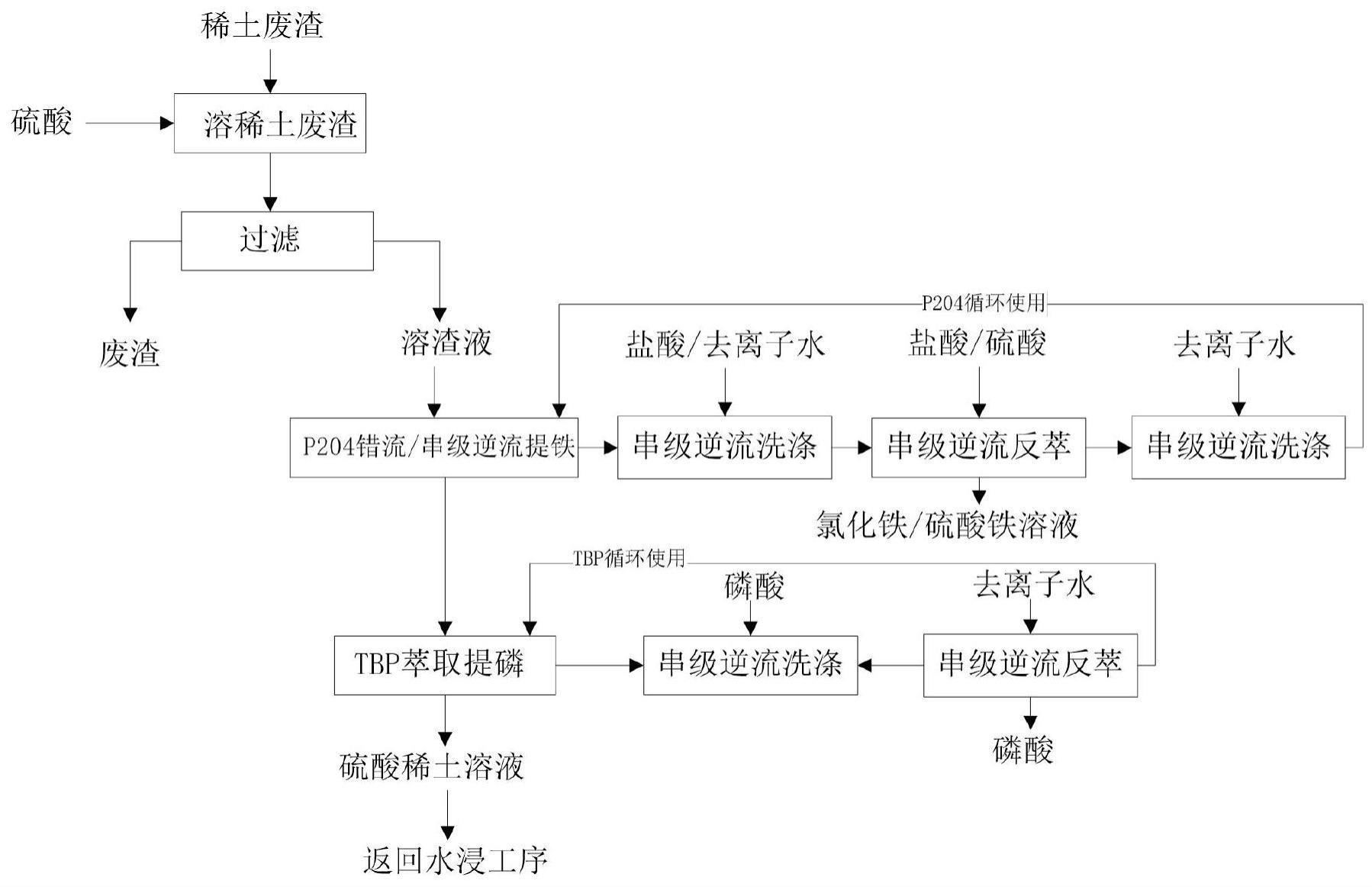 从稀土废渣中回收铁、磷及稀土的方法与流程