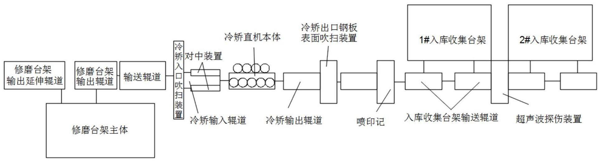 一种中厚板精整辅线快节奏的自动化生产方法与流程