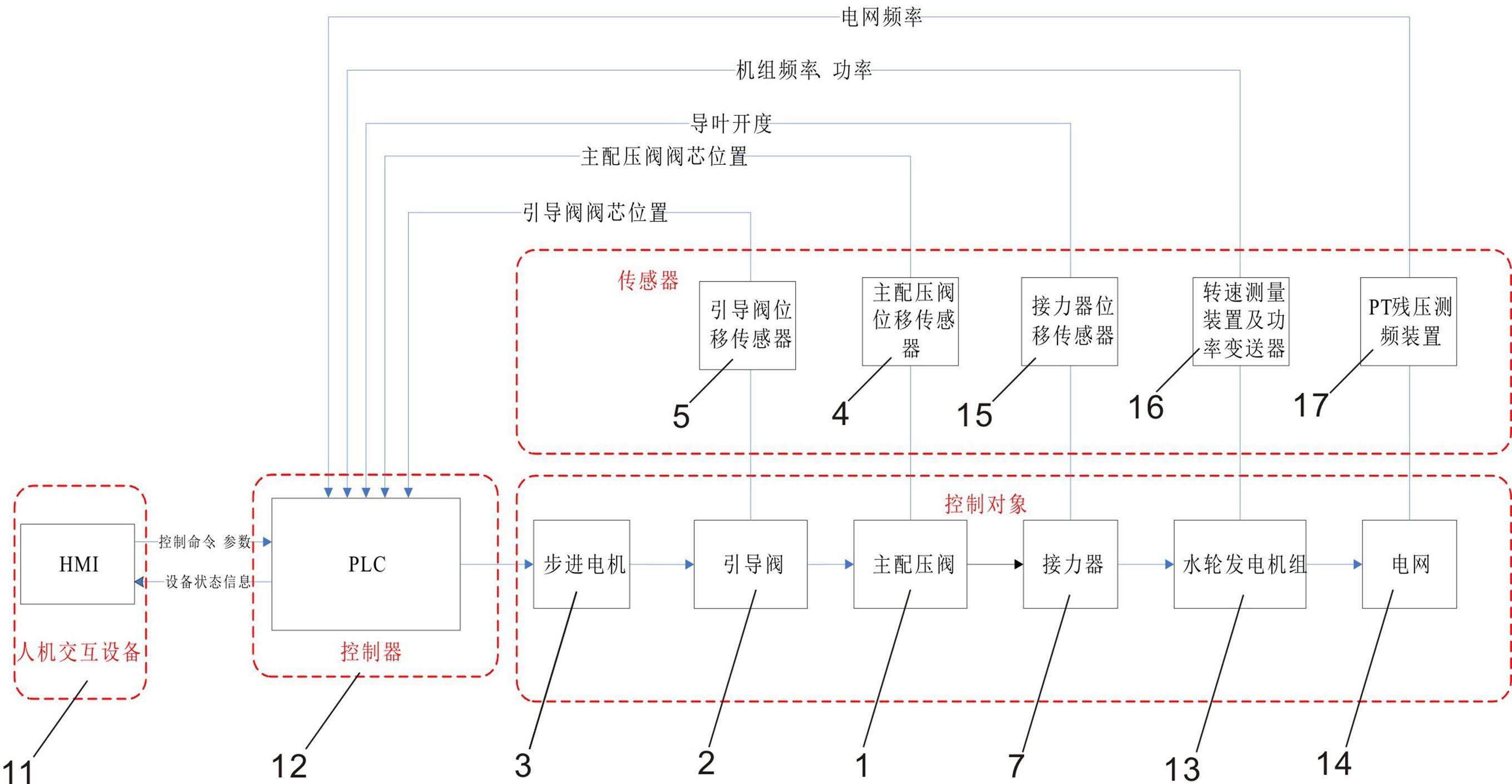 调速器液压随动系统引导阀电气中位自动智能整定系统及方法与流程