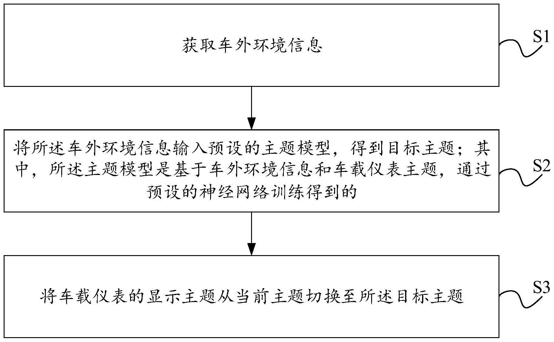 一种车载仪表主题切换方法、装置、设备及存储介质与流程