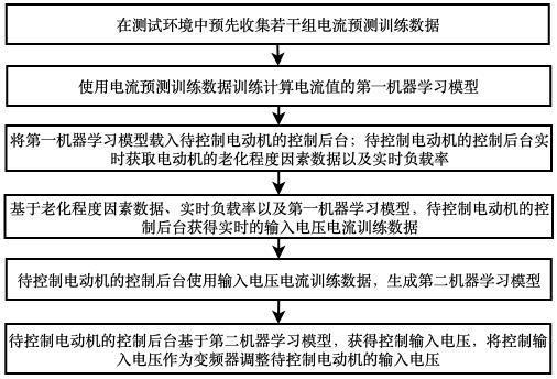 一种动态负载跟踪变频器节能控制方法及系统与流程