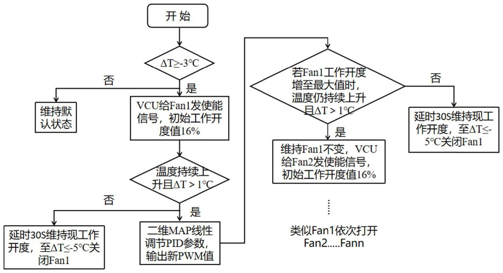 一种节能降噪型客车散热风扇控制方法及系统与流程