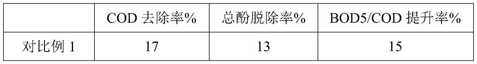 一种零价铁工艺联合超声-絮凝法预处理兰炭废水的方法