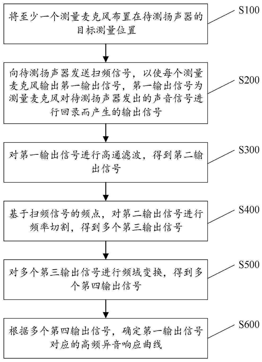 扬声器异音测试方法与流程