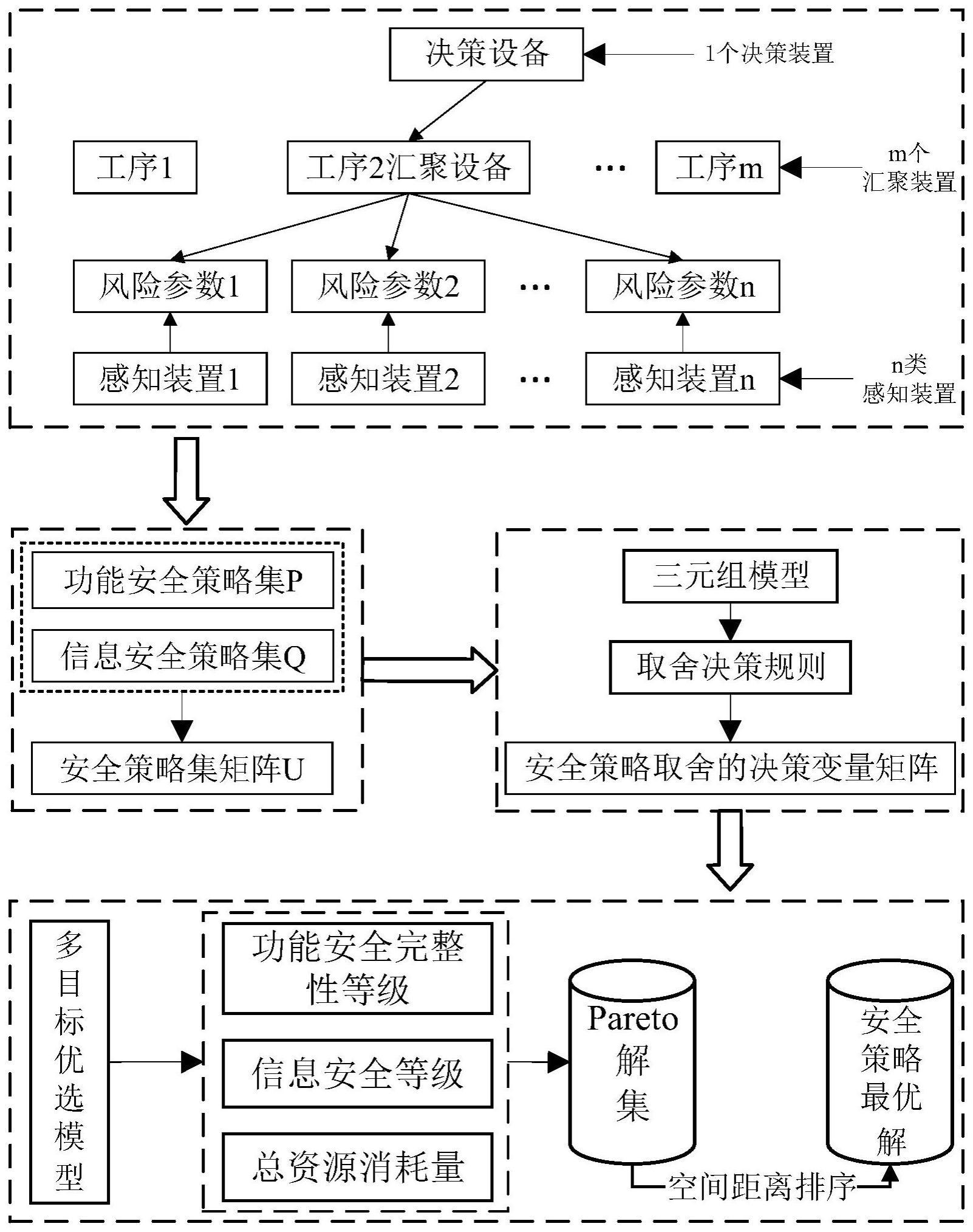 一种流程生产数智化监控系统安全策略的多目标优选方法