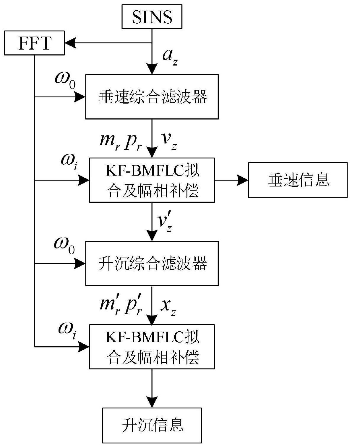 一种基于多重傅里叶线性组合器的舰船升沉测量方法