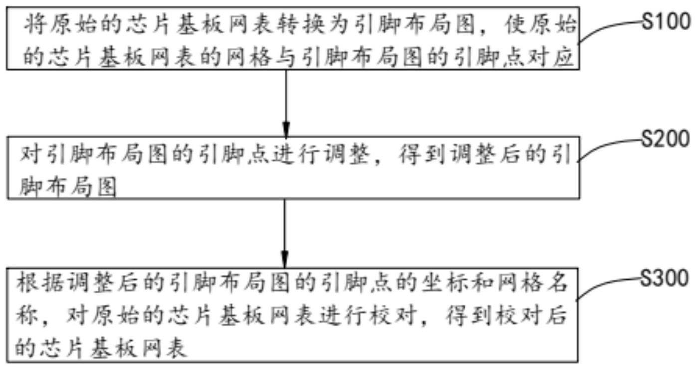 芯片基板网表校对方法、装置、设备及介质与流程