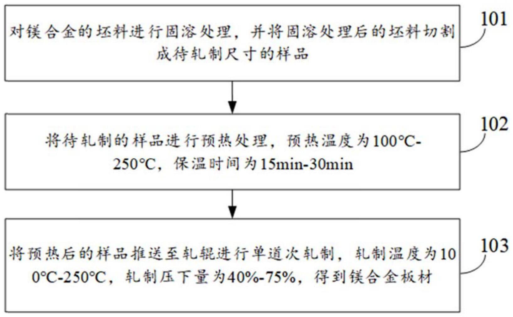 一种制备镁合金板材的方法