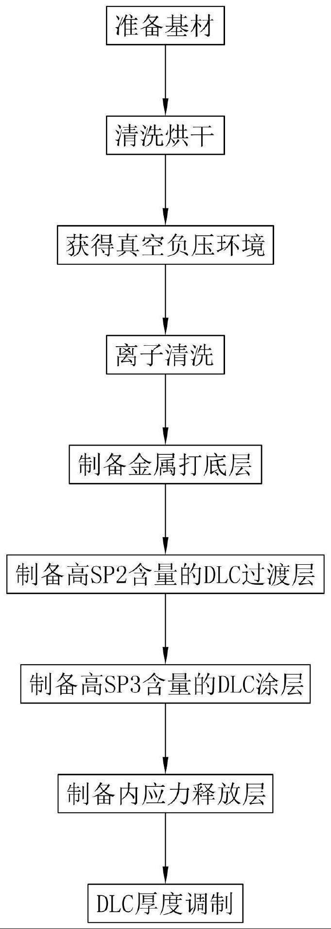 一种具有自润滑性DLC涂层的钻头及其制备方法与流程