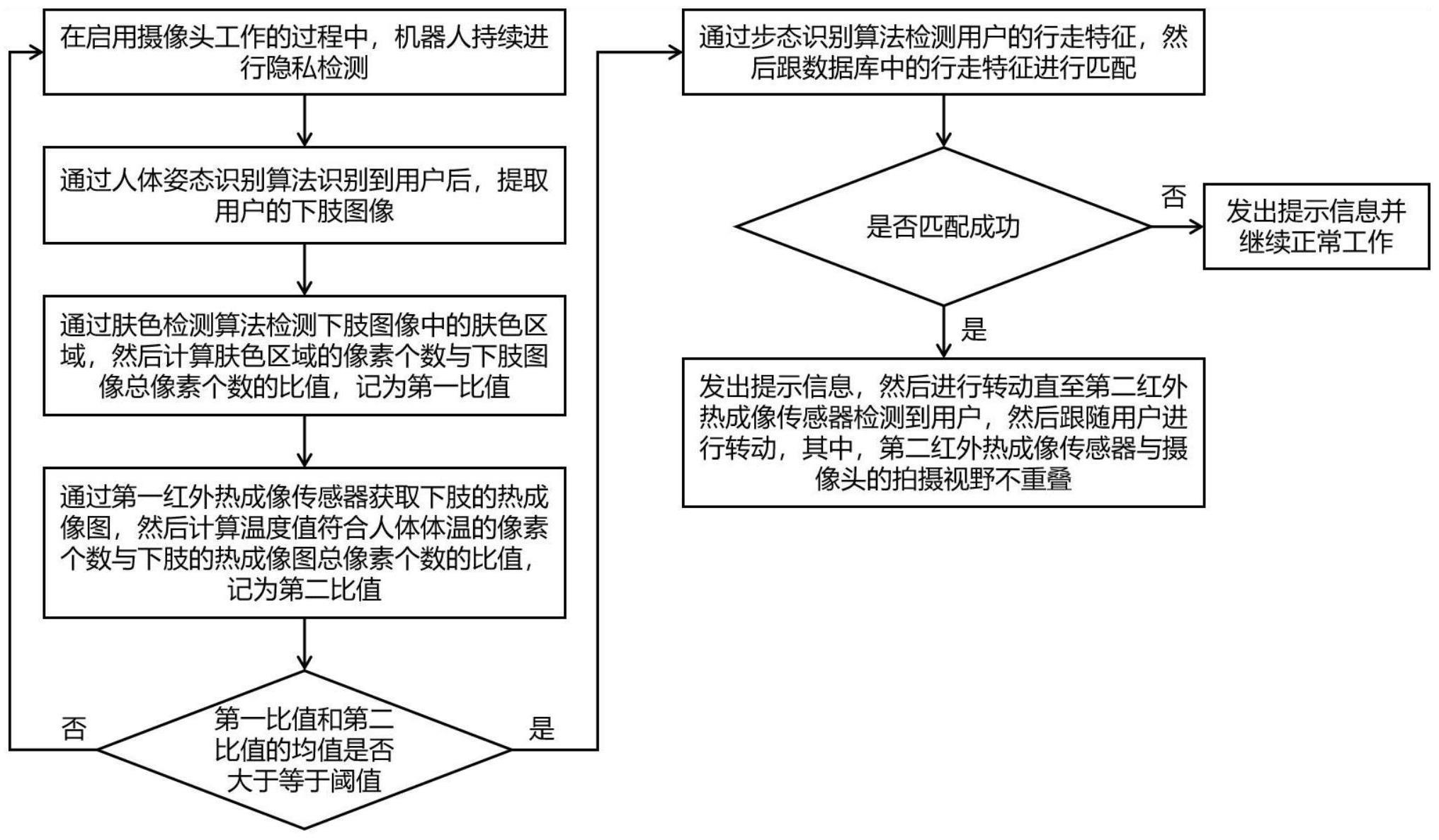 一种隐私规避方法、机器人以及芯片与流程